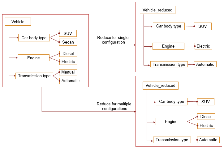 Vehicle variant configurations and reduced configurations