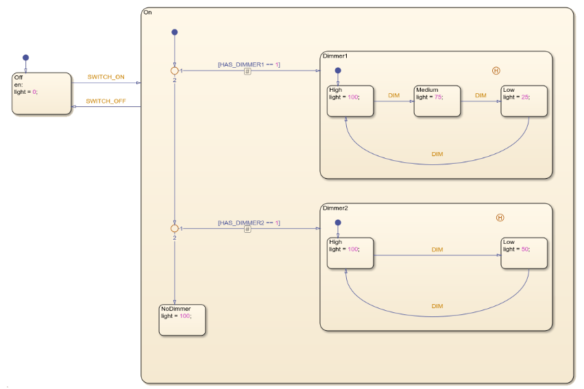 Light control Stateflow chart with three subcharts, Dimmer1, Dimmer2, and NoDimmer. Dimmer1 has three levels High, Medium, and Low. Dimmer2 has High and Low levels. NoDimmer sets light to High.