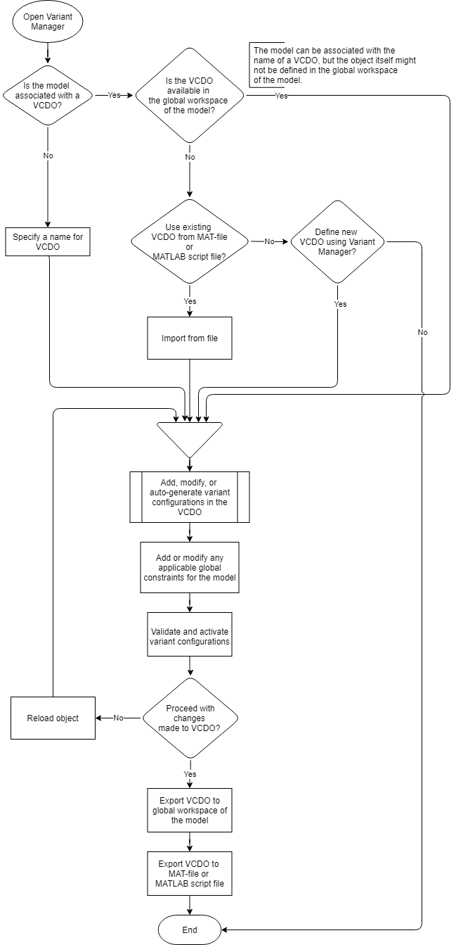 Workflow to set up variant configurations using Variant Manager