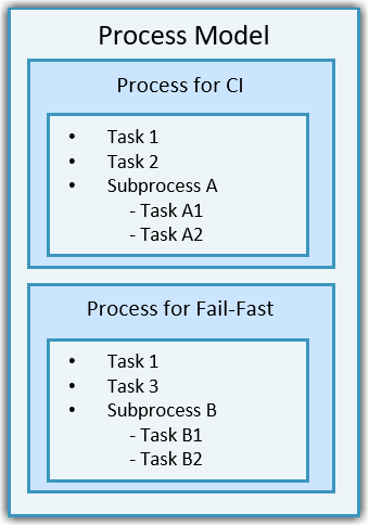 Example hierarchy showing process model containing two processes. The processes each contain tasks and subprocesses.