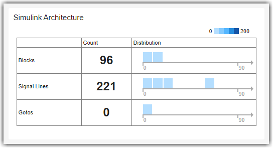 Simulink Architecture section with metric results for the number of blocks, signal lines, and Goto blocks