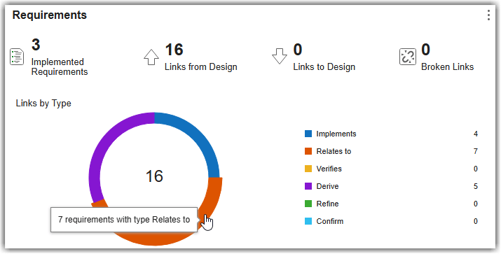 Requirements section showing Implemented Requirements, Links from Design, Links to Design, and Broken Links widgets, with a Links by Type donut chart showing the distribution of link types. The mouse is pointing to a segment of the donut chart for links of type "Relates to".