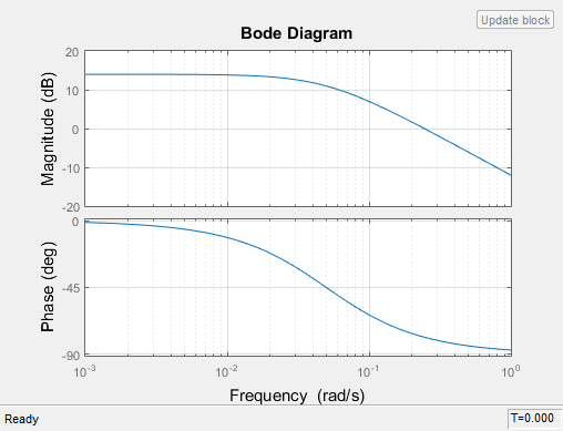 multisim printing bode plots