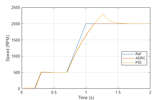 Figure contains an axes object. The axes object with xlabel Time (s), ylabel Speed (RPM) contains 3 objects of type line. These objects represent Ref, ADRC, PID.