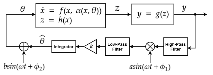 Extremum seeking for a time-dependent dynamic system.