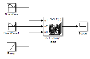 An n-D Lookup Table block taking two Sine Wave inputs and one Ramp input. Its output is connected to a Scope block.