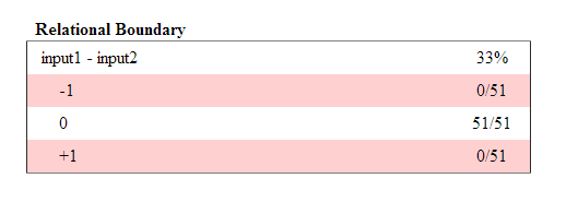 Relational Boundary coverage table: Row 1 displays input1 - input 2: 33% coverage. Row 2 displays -1: 0/51. Row 3 displays 0: 51/51. Row 4 displays +1: 0/51.