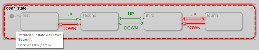 Coverage tooltip reads "Executed substate was never "fourth." Decision 69% (11 out of 16)."
