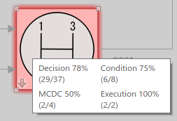 The coverage tooltip for the shift logic chart reads as follows: decision coverage 78% (29 out of 37), condition coverage 75% (6 out of 8), MCDC 50% (2 out of 4), Execution coverage 100% (2 out of 2).