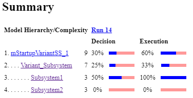 Coverage report summary showing the top model has 30% decision coverage, the variant subsystem has 25% decision coverage, the variant child Subsystem 1 has 50% decision coverage, and the variant child Subsystem 2 has 0% decision coverage.