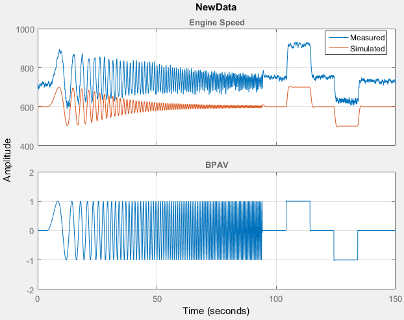 Measured and simulated data plots of the output signal on top and the input signal on the bottom