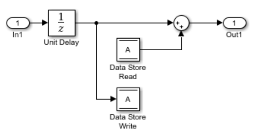 A subsystem that contains both Data Store Read and Data Store Write blocks