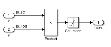 Multiply block with inputs x and y. The output of Multiply block is input for Saturation block. Output for Saturation block is Out1.