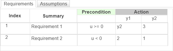 Requirements Table with two requirements. The action for the first requirement reads y2 before it is written.