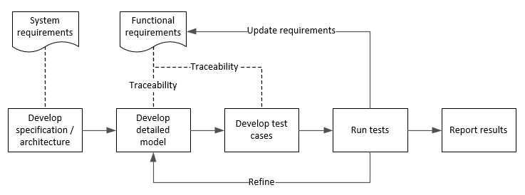 The requirements testing process. You start with system requirements, develop the architecture, then develop the model. Then you develop test cases and functional requirements, run the tests, and update the requirements and tests as necessary. You then report the results.