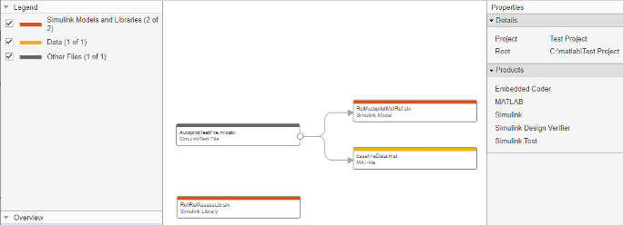 Graphical representation of dependencies