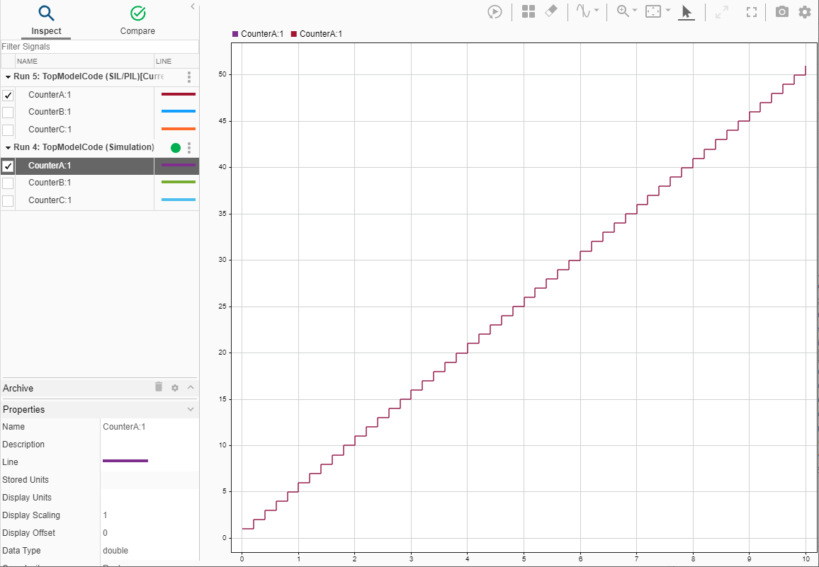 Results plot for Counter A