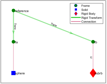 Frame Hierarchy of a Rigid Body