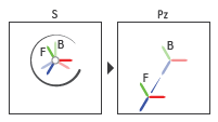 Joint transformation sequence of telescoping joint