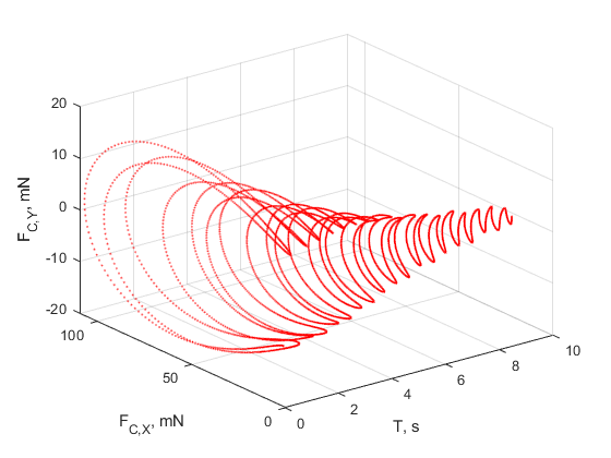 Time-varying internal forces in the distal link