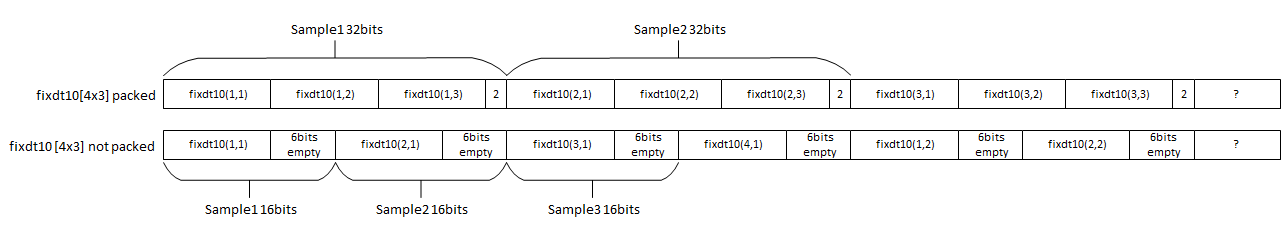 The top row shows packed data aligned in samples of 10, 10, 10, and 2 to make 32 bits. The bottom row shows unpacked data aligned in samples of 10 and 6 to make 16 bits.