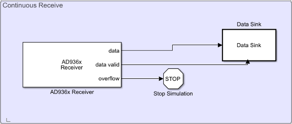 Continuous receiver model