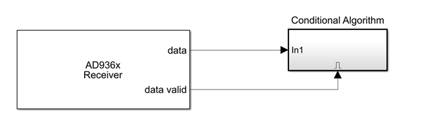 AD936x receiver block with data valid port connected to conditional algorithm block