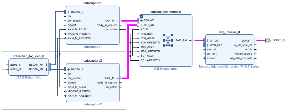 The Vivado block design shows the AXI4_M interface of the datacpture1 and datacapture2 IPs connected to the S_AXI interface of MIG through an AXI Interconnect.