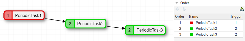 Scheduling in sequence with same priority