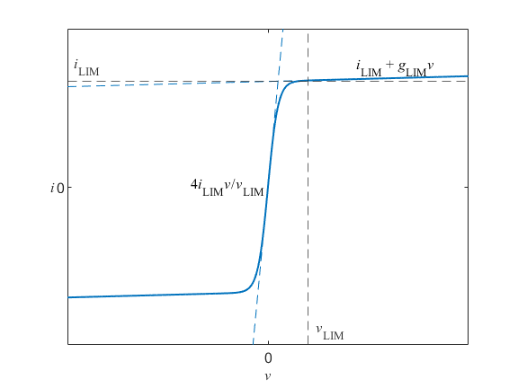 Graph showing a typical I-V characteristic