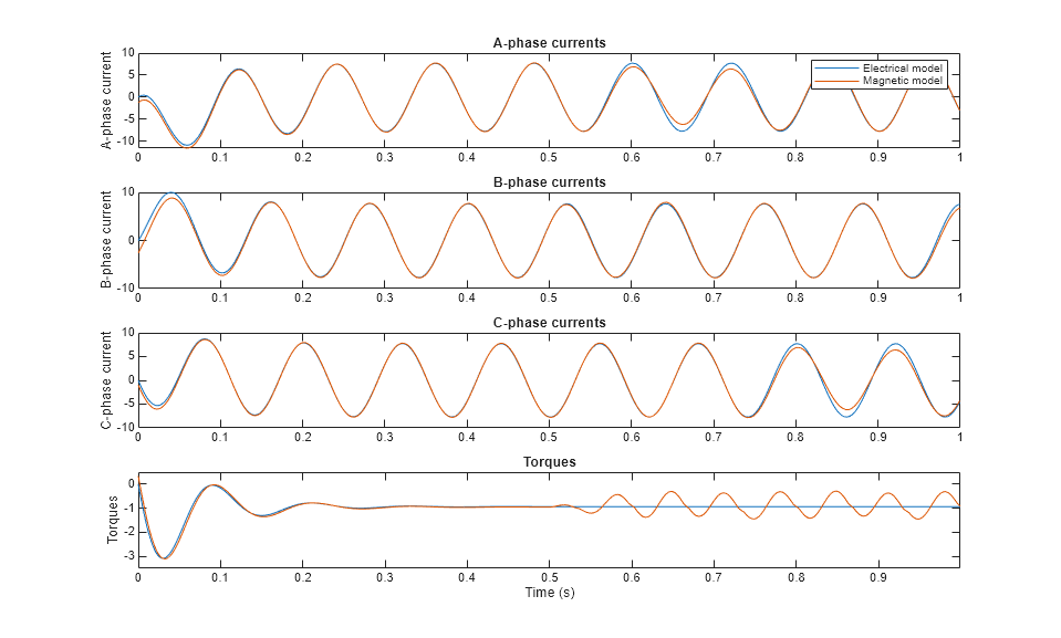 결함이 있는 PMSM