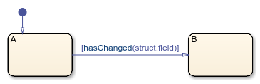 Stateflow chart that uses the hasChanged operator in a transition.