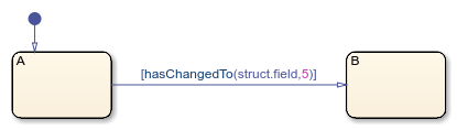 Stateflow chart that uses the hasChangedTo operator in a transition.