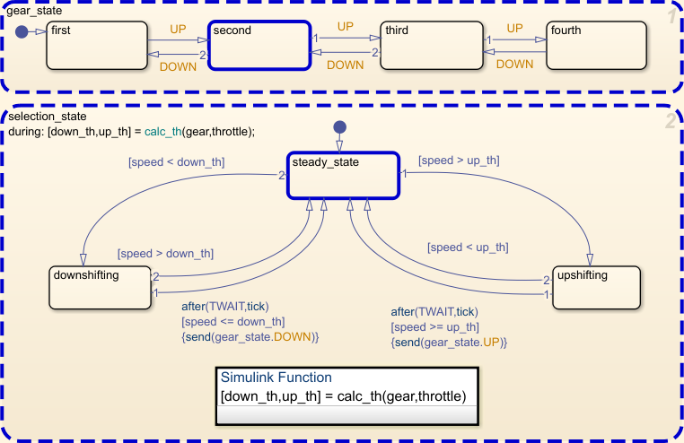 Stateflow chart showing active states.