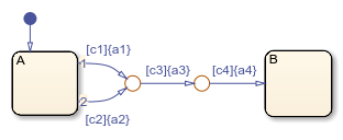 Stateflow chart with states called A and B.