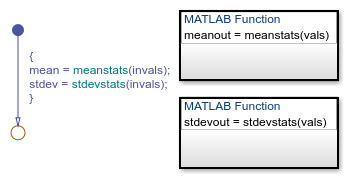 Stateflow chart with a transition that calls the two MATLAB functions.