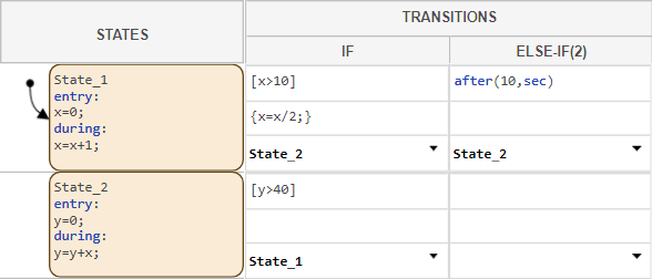 A state transition table with states named State_1 and State_2. The states contain entry actions and during actions.