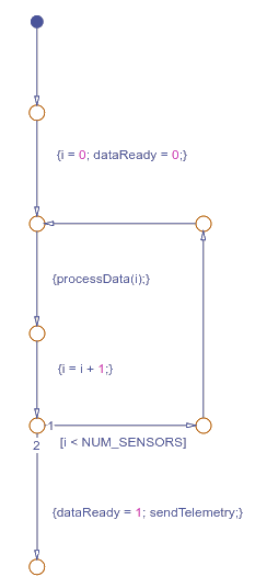 An example of a for loop pattern in Stateflow.