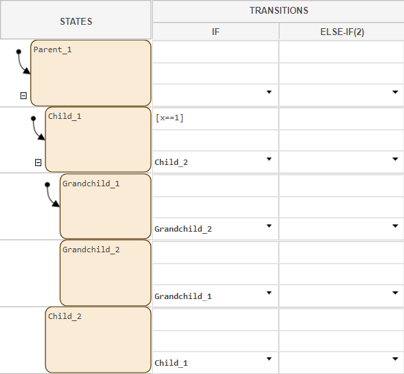 A state transition table with a state named Parent_1, and child states named Child_1 and Child_2. The state Child_1 has further child states called Grandchild_1 and Grandchild_2.