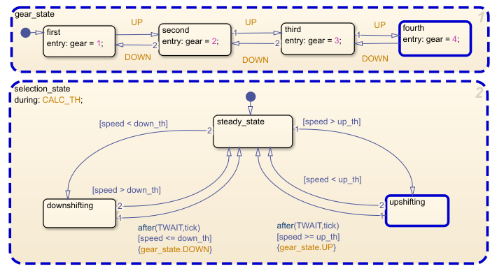 Stateflow chart showing active states.