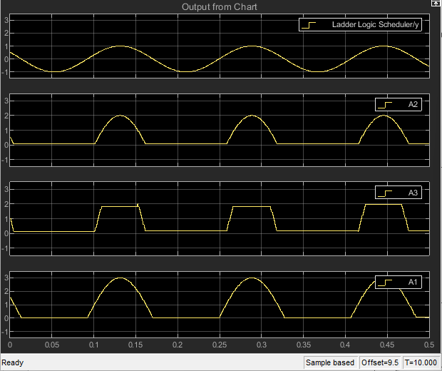 A model with two charts named Edge to Function 1 and Loop Scheduler. The Loop Scheduler chart uses output events to trigger a subsystem named A4.