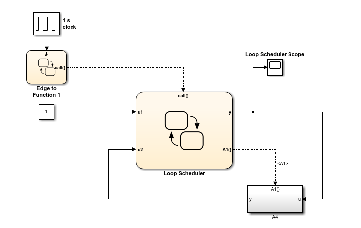 The Loop Scheduler chart, which only contains junctions. The junctions form a loop that, on each iteration, sends an event to the A1 subsystem and increments an output named y.