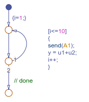 A Scope block graph that shows the value of the output named y increasing in a series of steps and plateaus.
