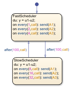 A Scope block graph that shows how the output named y changes over time.