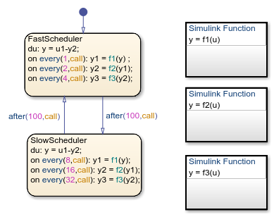 Stateflow chart with three Simulink functions.