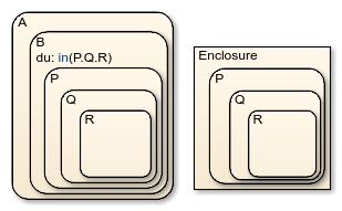 Chart with a superstate called A and a box called Enclosure. A has four nested substates called B, P, Q, and R. Enclosure has three nested substates called P, Q, and R.