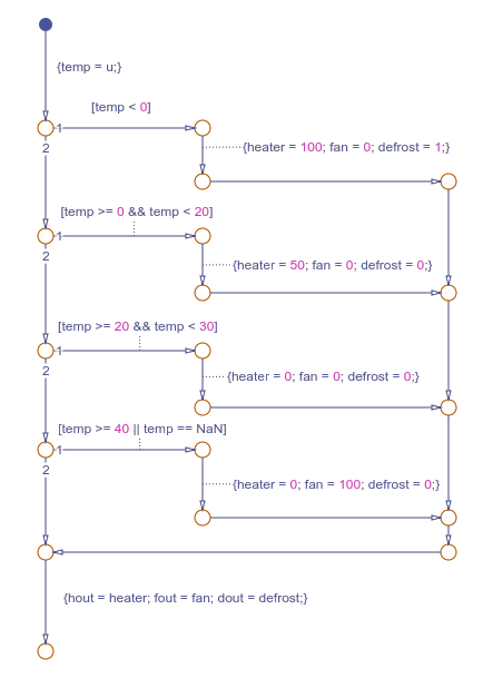 An example of a switch case pattern in Stateflow.
