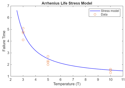 Failure times fit by an Arrhenius life stress model
