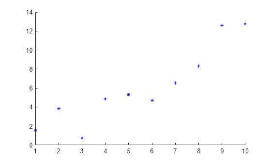 Figure contains an axes object. The axes object contains an object of type scatter.