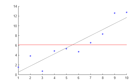 Figure contains an axes object. The axes object contains 3 objects of type scatter, line.